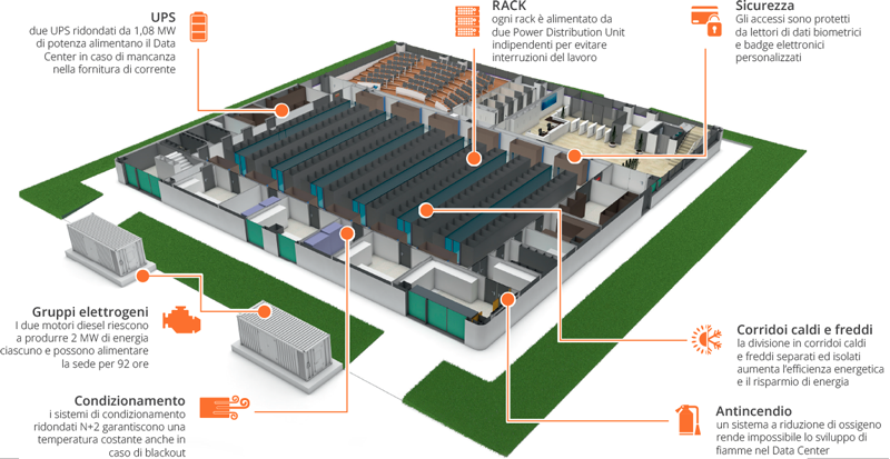 I nostri Datacenter, il miglior posto dove custodire i tuoi dati online